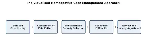 Individualised Homeopathic Case Management Approach Dr Kamlesh Kakde Case Study Healwithin Homeopathy Healwithin Homeopathy