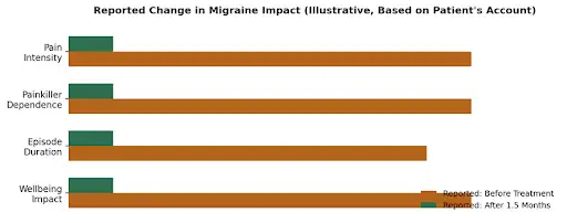 Reported Change in Migraine Impact Dr Kamlesh Kakde Case Study Healwithin Homeopathy Healwithin Homeopathy